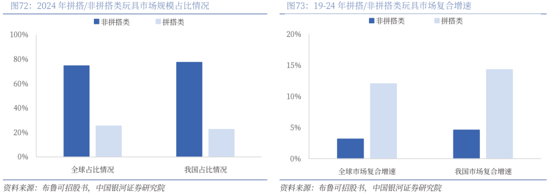 业深度丨玩具市场千亿扬帆多元赛道百舸竞发pg电子免费模拟器【银河轻工陈柏儒】行(图8)