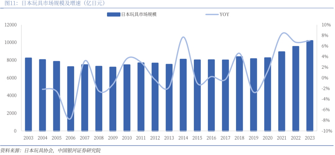 业深度丨玩具市场千亿扬帆多元赛道百舸竞发pg电子免费模拟器【银河轻工陈柏儒】行(图12)