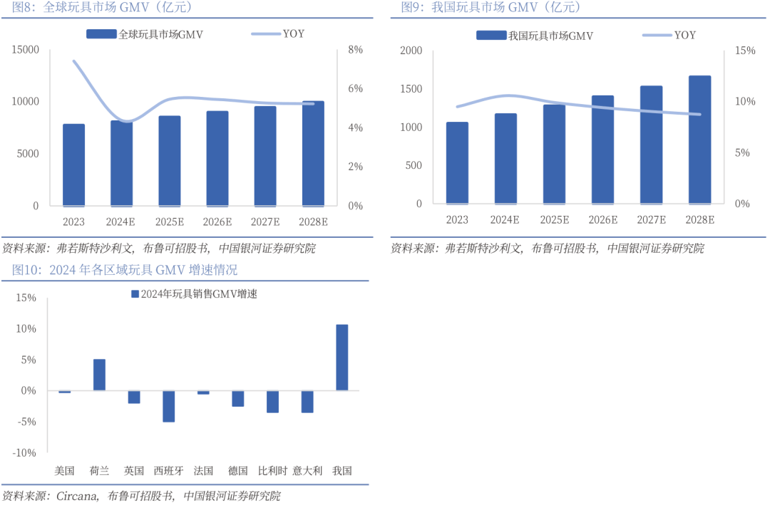 业深度丨玩具市场千亿扬帆多元赛道百舸竞发pg电子免费模拟器【银河轻工陈柏儒】行(图20)