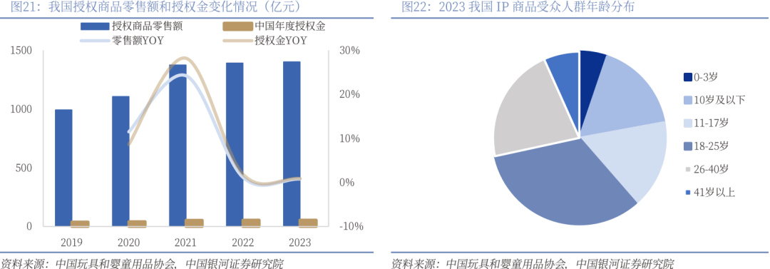 业深度丨玩具市场千亿扬帆多元赛道百舸竞发pg电子免费模拟器【银河轻工陈柏儒】行(图32)