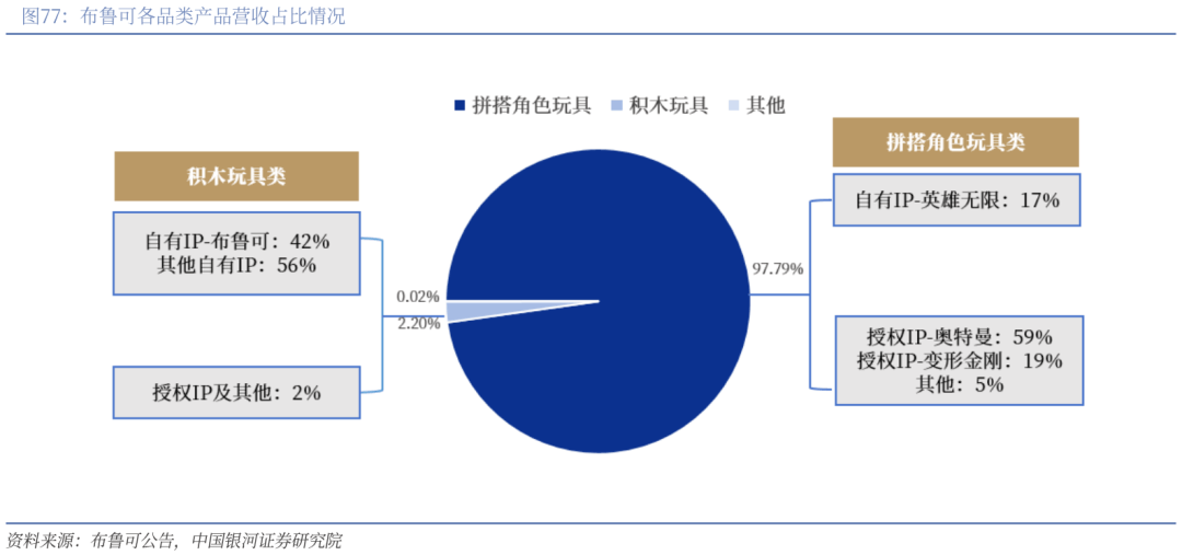 业深度丨玩具市场千亿扬帆多元赛道百舸竞发pg电子免费模拟器【银河轻工陈柏儒】行(图45)