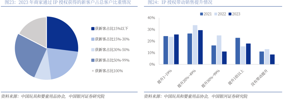 业深度丨玩具市场千亿扬帆多元赛道百舸竞发pg电子免费模拟器【银河轻工陈柏儒】行(图48)