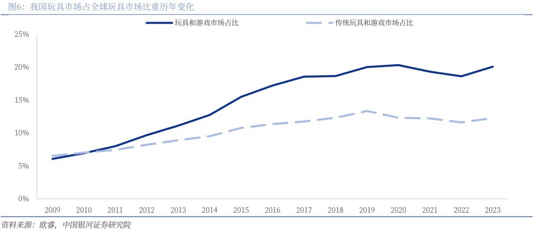 业深度丨玩具市场千亿扬帆多元赛道百舸竞发pg电子免费模拟器【银河轻工陈柏儒】行(图61)