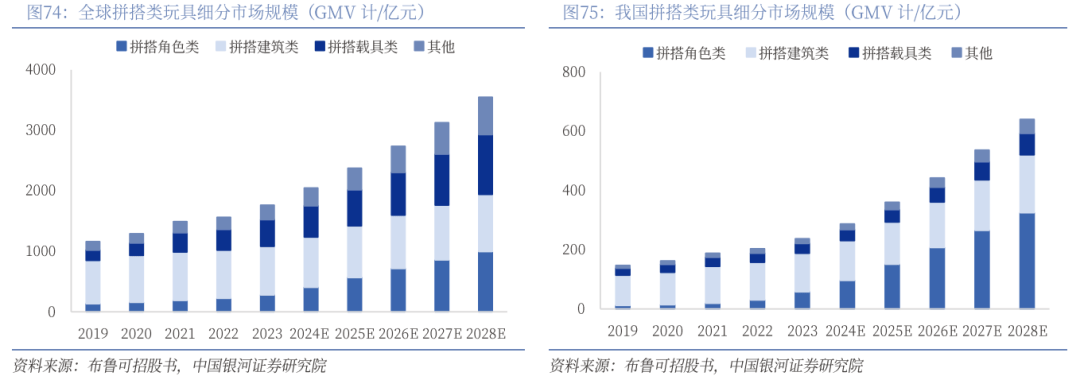 业深度丨玩具市场千亿扬帆多元赛道百舸竞发pg电子免费模拟器【银河轻工陈柏儒】行(图69)