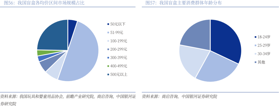 业深度丨玩具市场千亿扬帆多元赛道百舸竞发pg电子免费模拟器【银河轻工陈柏儒】行(图73)