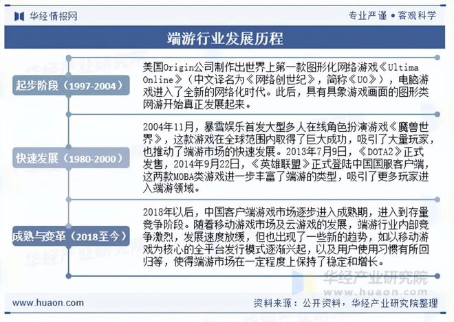 趋势分析盐碱焕新育繁花端游潮涌起神话「图」pg电子首页2025年中国端业发展现状及(图10)