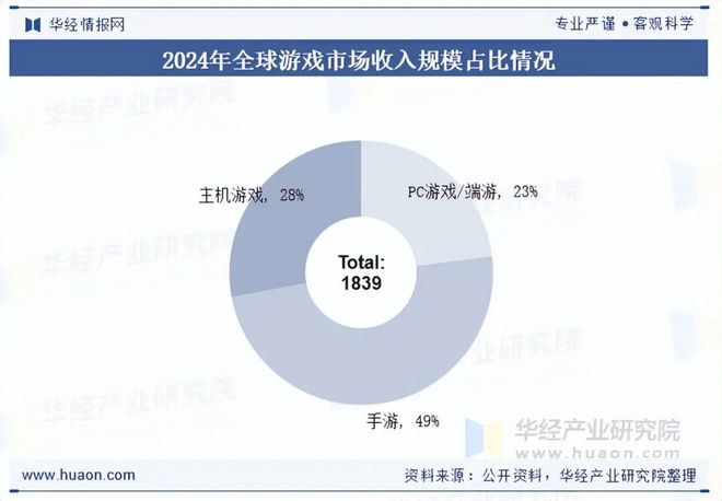 趋势分析盐碱焕新育繁花端游潮涌起神话「图」pg电子首页2025年中国端业发展现状及(图8)